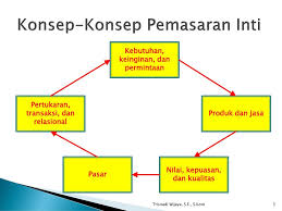 Hasil gambar untuk konsep dasar pemasaran